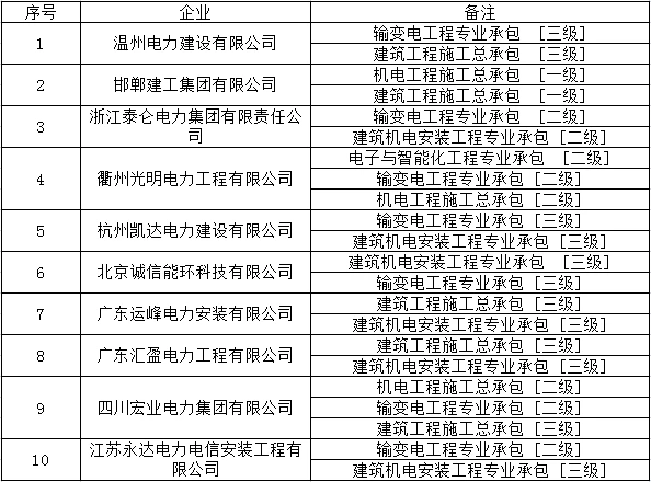 开封电力总包施工二级资质新办承装修饰444(电力二444价格)